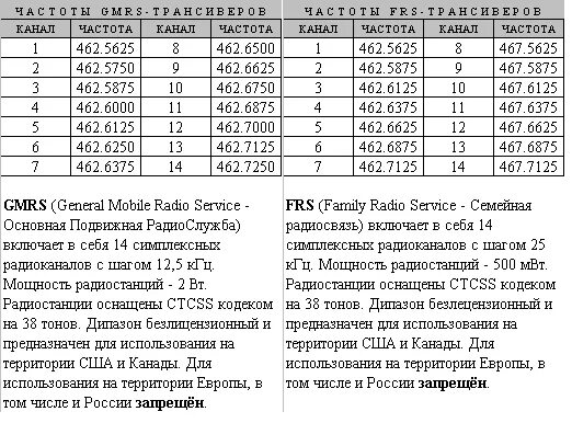 Частота 96 8