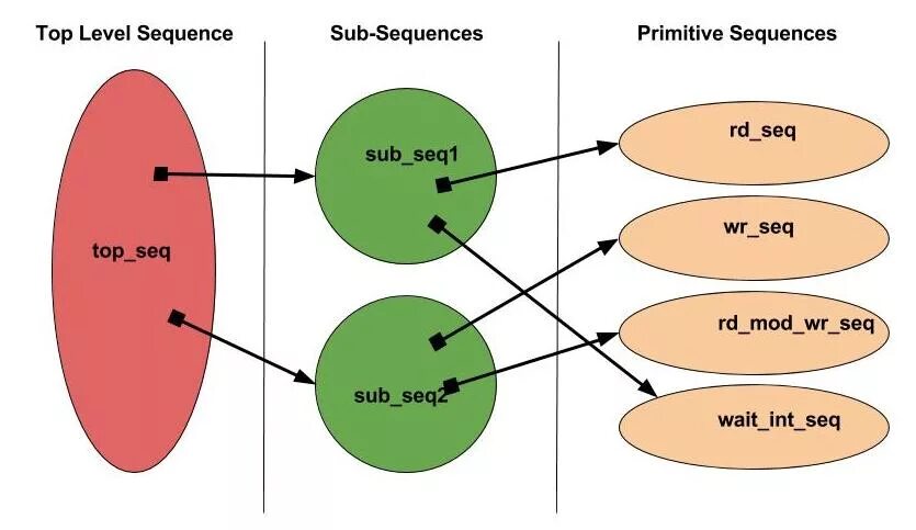 Последовательность уровень 1. Диаграмма uvm. Модель sequence-to-sequence. Uvm методология. Sequence 1.