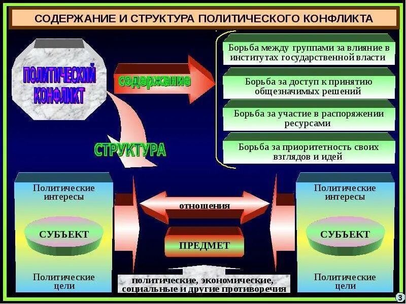 Проблемы политических конфликтов. Политический конфликт презентация. Структура политического конфликта. Содержание политического конфликта. Политический конфликт понятие.