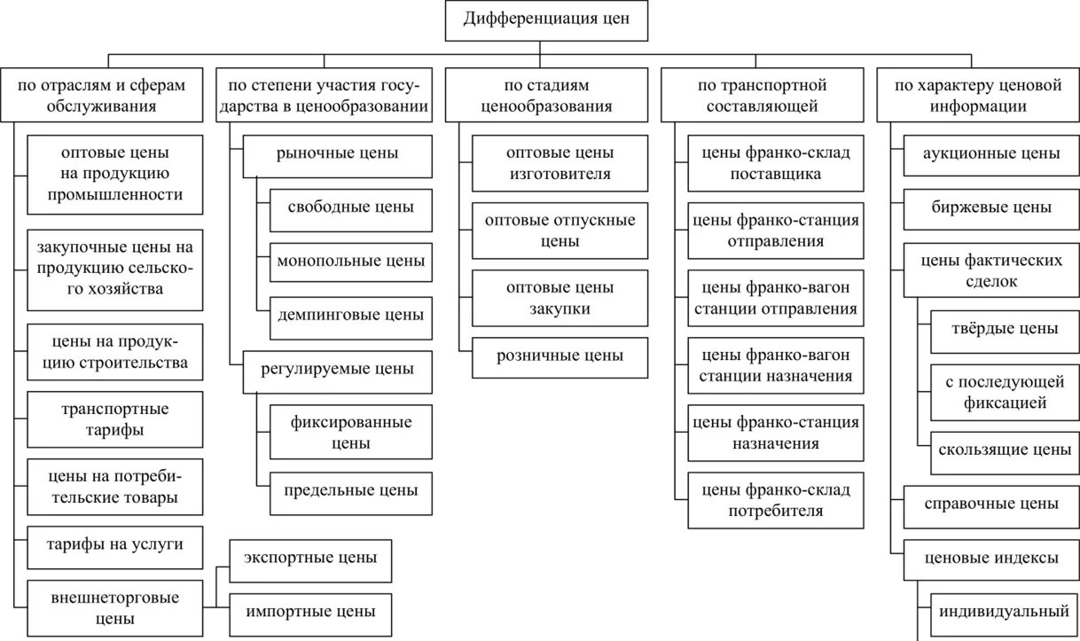 Ценообразование на различных типах рынков. Ценообразование на различных типах рынков
