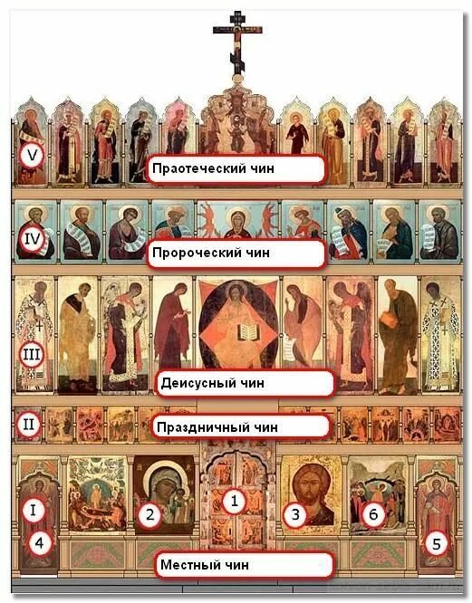 Православные чины по возрастанию. Строение иконостаса в православной церкви. Чины иконостаса в православном храме. Иконы на иконостасе в православном храме. Ряды иконостаса православного храма.