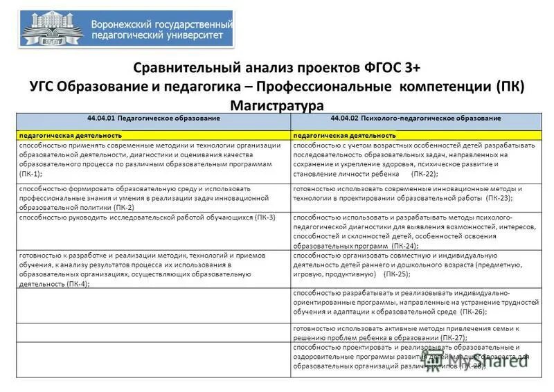 44.04.01 Педагогическое образование магистратура. Компетенции по ФГОС 3++ магистратура. Универсальные компетенции ФГОС 3++. 44.04 01 магистратура