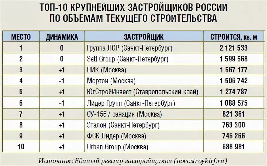 Крупнейшие строительные компании. Рейтинг строительных компаний. Крупные строительные организации России. Название крупных строительных компаний. Московские компании рейтинг