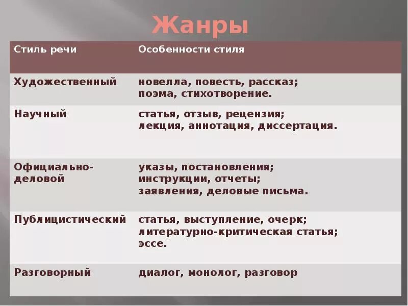 Стили и Жанры текста. Стили речи. Жанры речи. Жанпыхудожественного стиля