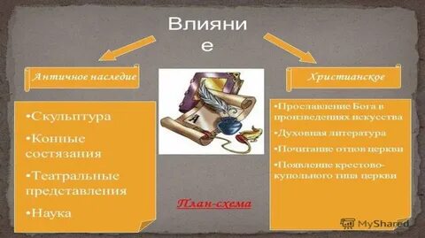 Влияние наследия