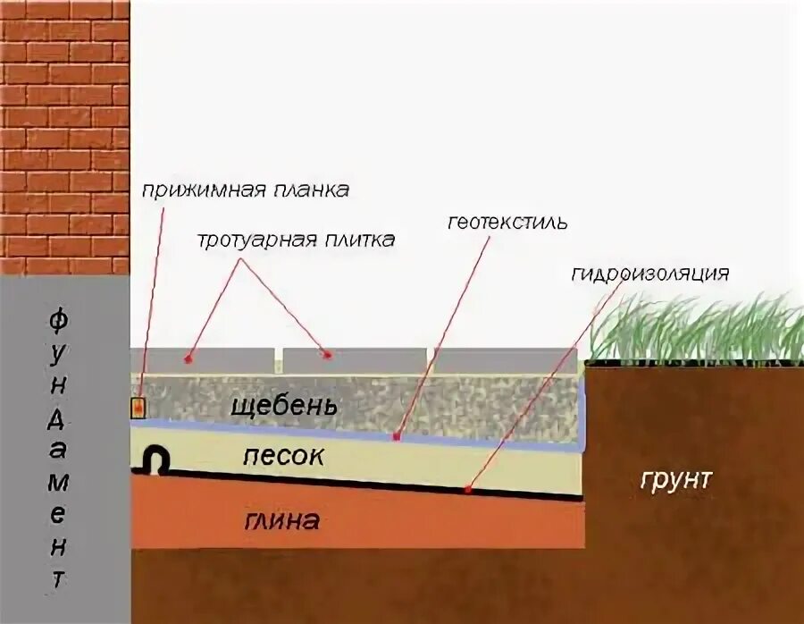 Какой щебень под брусчатку. Схема. геотекстиль. под. брусчатку. песчано-гравийная отмостка. гравийная отмостка пирог. отмостка из тротуарной плитки технология схема.