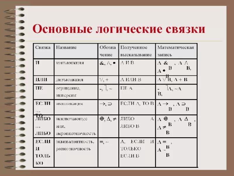 Операции алгебры логики таблица. Таблица обозначений логических операций. Логические операции булевой алгебры. Логические операции знаки обозначения. Знаки в примерах в математике