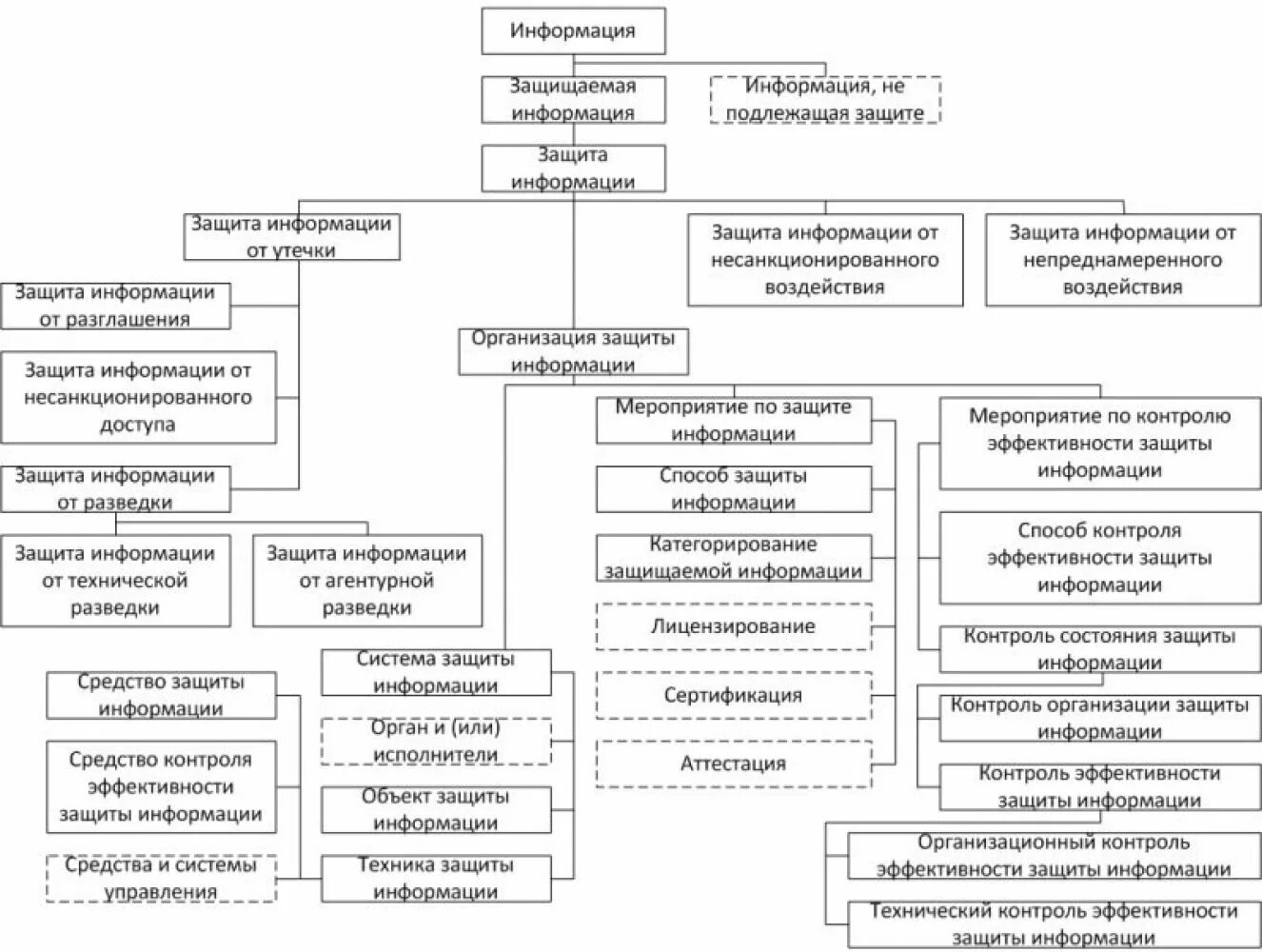 Структура иб. Организационная структура отдела ИБ. Структура отдела ИБ предприятия. Схема организационной структуры защита информации. Структурная схема информационной безопасности.
