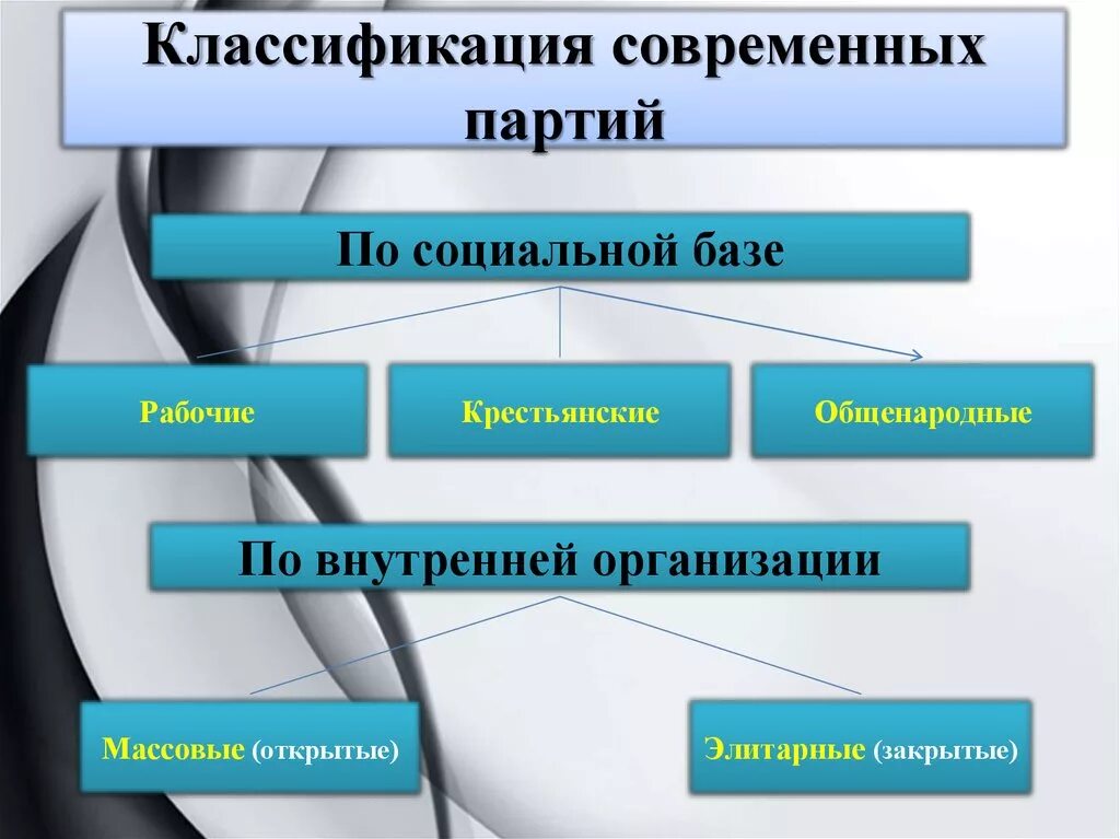 Партия социальное управление. Классификация современных партий. Социальная база партии. Классификация современных партий по социальной базе. Социальная база политических партий.