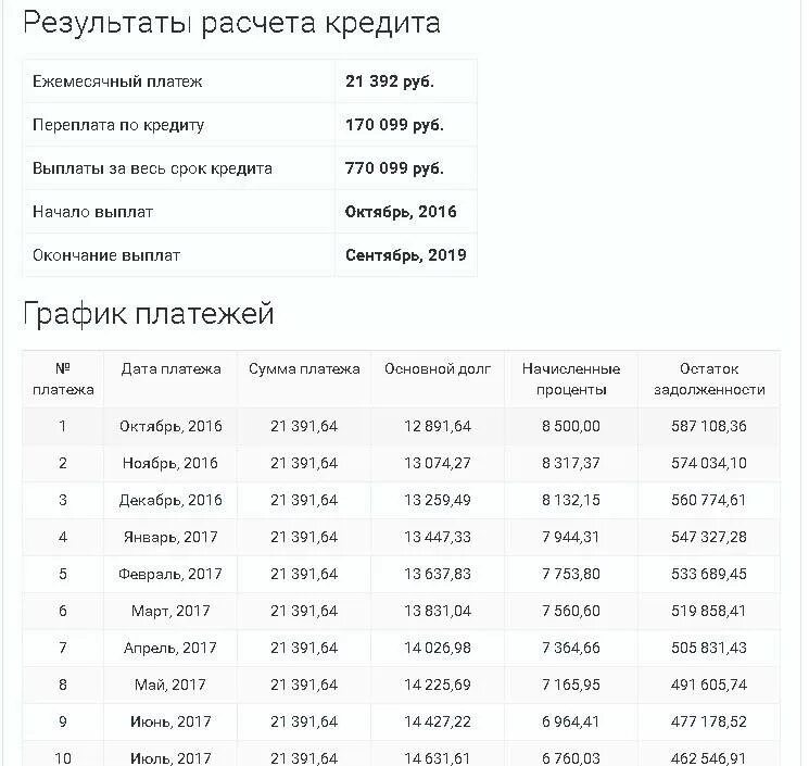 Втб взять кредит какой процент. График платежей по ипотеке ВТБ. График выплат по кредиту. График платежей по кредиту диаграмма. График платежей по кредитной карте МТС.