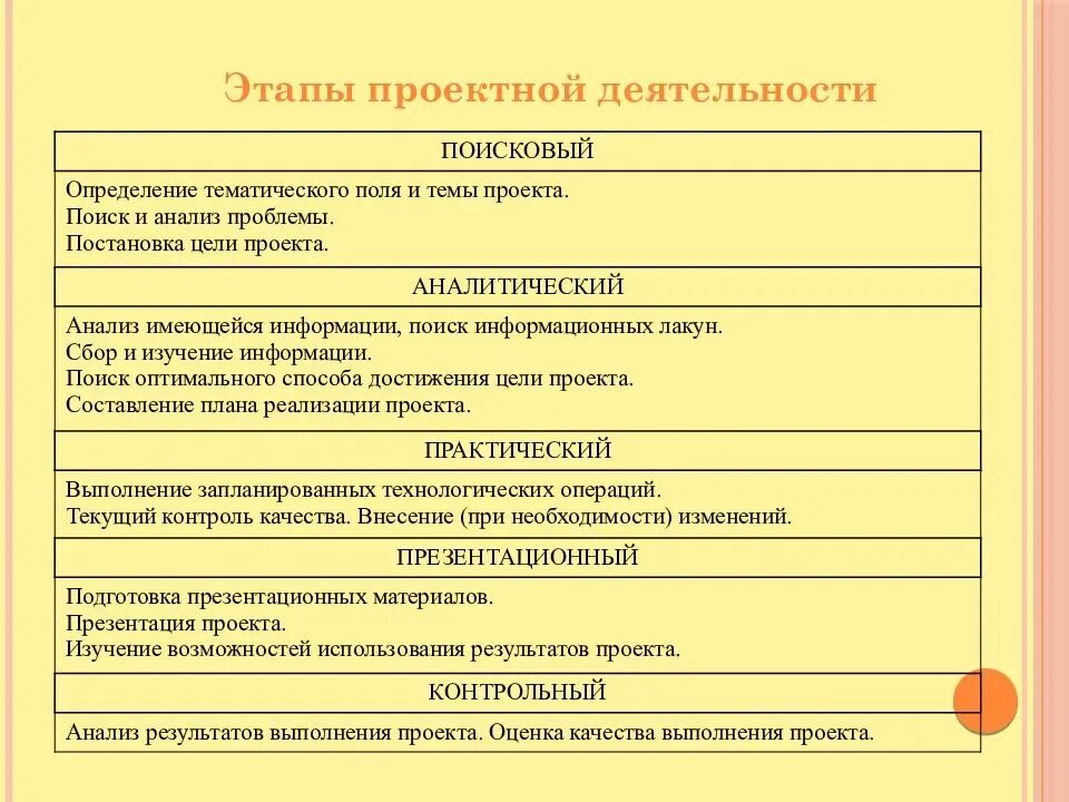 Проектная деятельность. Этапы проектной работы. Анализ работы над проектом. Этапы работы проекта примеры. Оформление на работу этапы