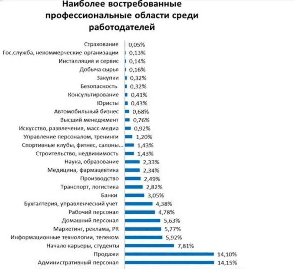 Востребованные профессии на рынке труда в России 2022. Топ востребованных профессий в России 2022. Востребованность профессий в 2022 году. Самые востребованные профессии в России диаграмма.