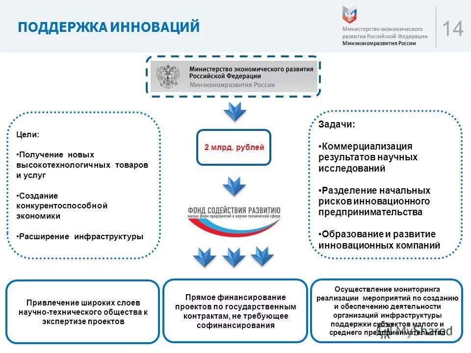 Формы поддержки предпринимательской деятельности. Поддержка малого бизнеса схема. Структура Минэкономразвития РФ. Поддерживающие инновации. Поддержка инновационных проектов.