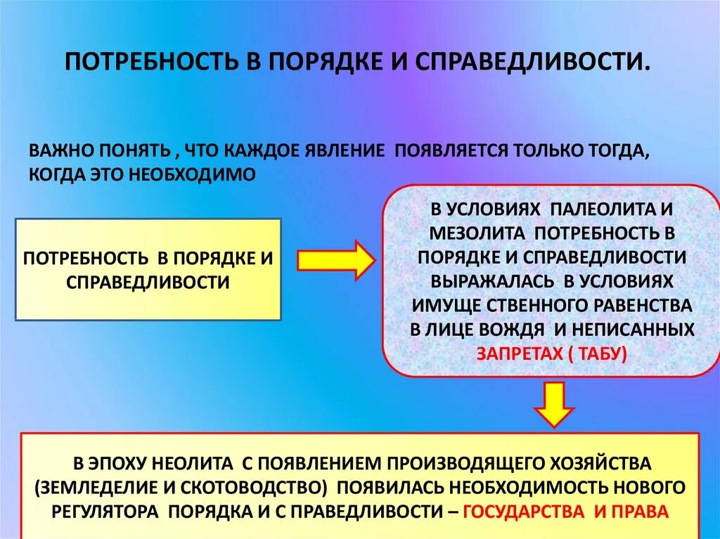 Значение право в жизни человека. Потребность в порядке. Потребность в порядке и справедливости. Потребности государства. Потребность людей в порядке и справедливости.