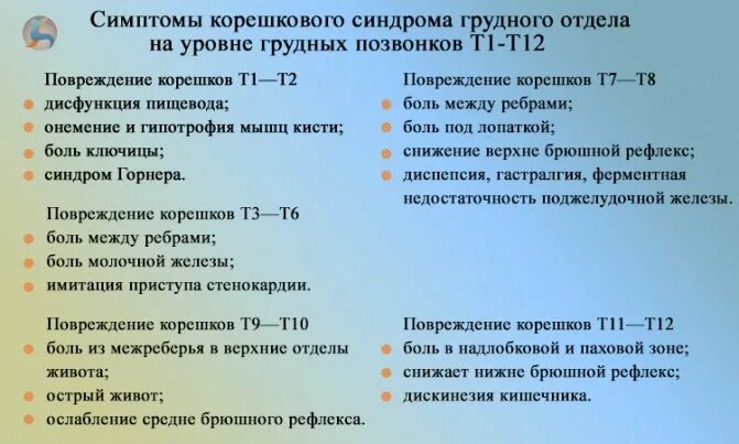 Поражение корешковых нервов. Корешковые синдромы грудного отдела отдела. Грудной корешковый синдром. Корешковый синдром симптомы. Болевой Корешков синдром.