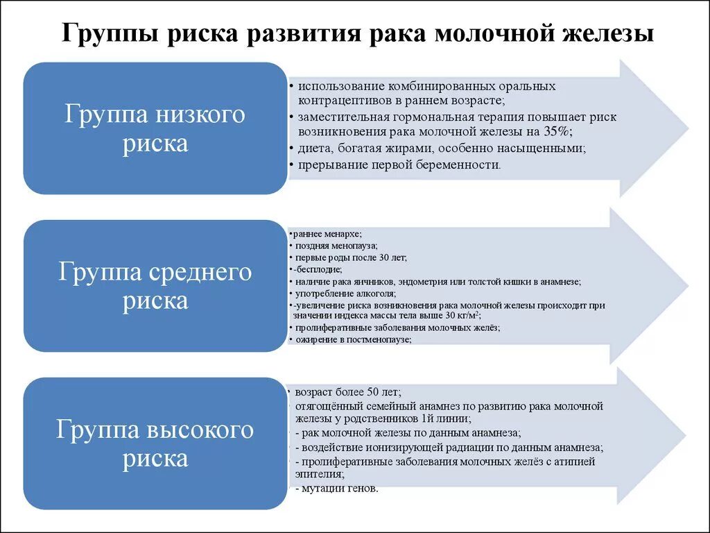 Группы риска онкологических группы риска онкологических. Группа риска развития заболеваний молочной железы. группы риска по опухоли молочной железы. группы риска онкология женщин. группы риска рмж.
