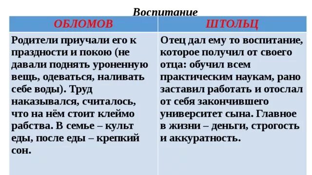 Обломов воспитание и образование Обломова и Штольца. Воспитание Ильи Обломова и Штольца. Детство Штольца и Обломова в романе Обломов. Воспитание Обломова и Штольца таблица. Как обломов относился к отцу