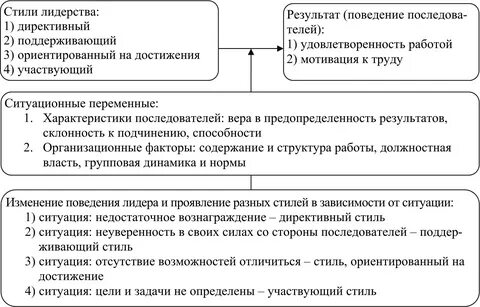 Ситуационная теория лидерства