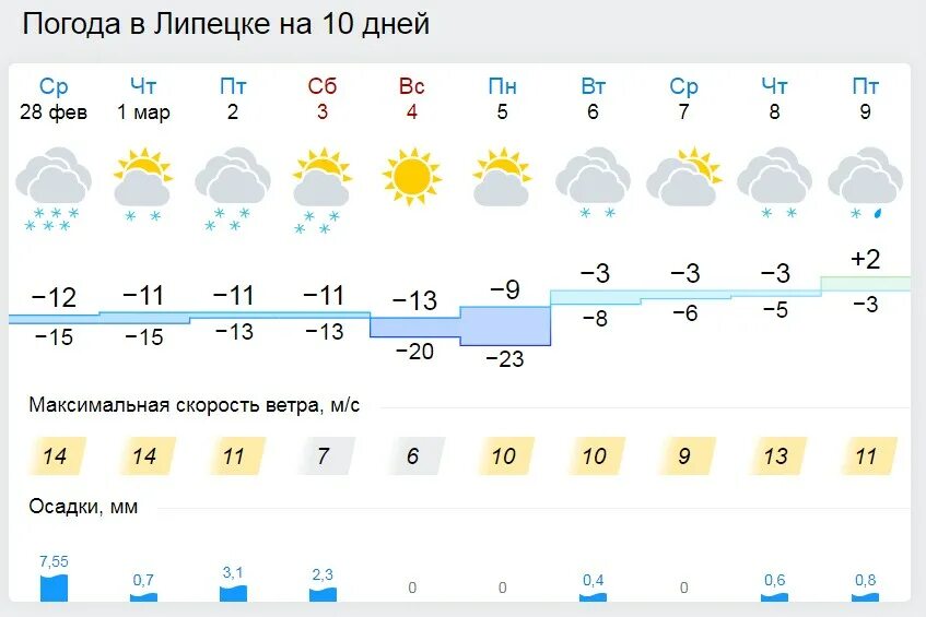 Погода в добром 10 дней липецкая. Погода в Липецке. Погода в Липецке на сегодня. Погода в Липецке на неделю. Погода в Липецке сейчас.