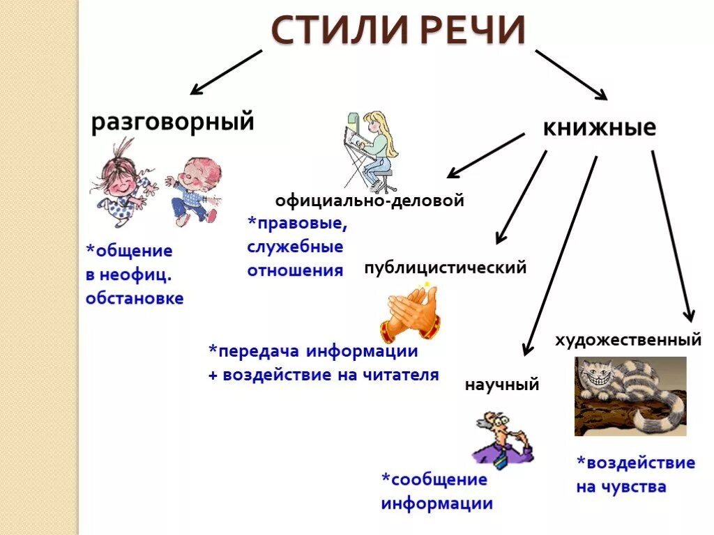 Разговорная речь примеры слов. Стили книжной речи схема. Стили речи разговорный научный художественный. Стили речи разговорный и книжный художественный и научный. Публицистический научный официально-деловой стили речи.