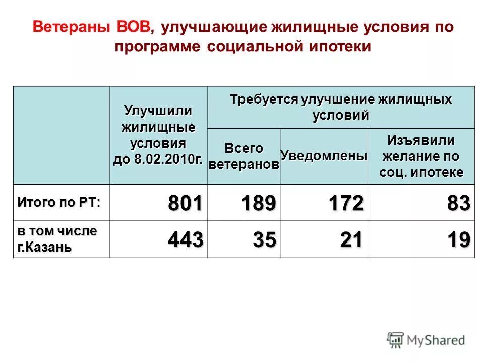 Господдержка на улучшение жилищных условий. Государственный жилищный фонд. Улучшение жилищных условий граждан. Программа по улучшению жилищных условий. Программа по улучшению жилищных условий в сельской местности.