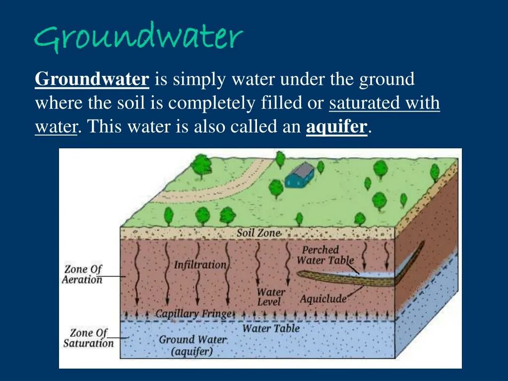 Groundwater. Groundwater scheme. Groundwater перевод. Groundwater age.