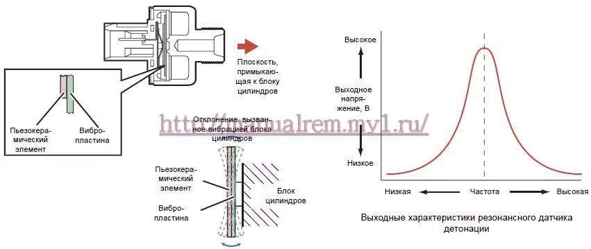 Принцип работы датчика детонации двигателя. Датчик детонации принцип. Датчик детонации устройство схема. Датчик детонации принцип действия. Устройство резонансного датчика детонации.