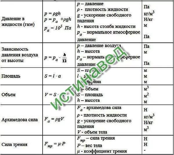 Формулы по физике 7 класс таблица шпаргалка. Физика формулы за 8 класс перышкин. Формулы по физике за 7 класс таблица. Формулы физика 7 класс перышкин. Физика 43 параграф 7 класс кратко