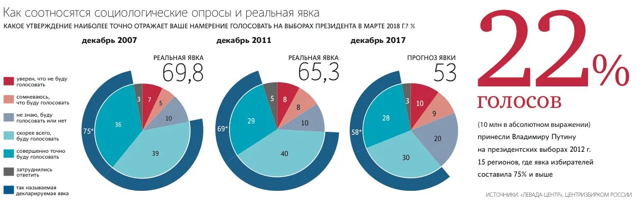 Сколько процентов нужно для выборов