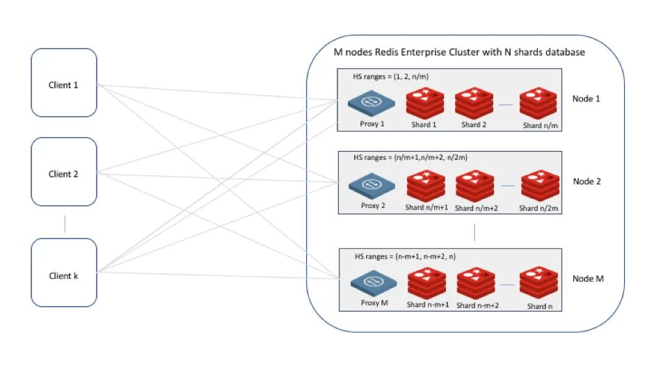 Redis архитектура. Redis БД. Компонент Redis. Redis схема работы.