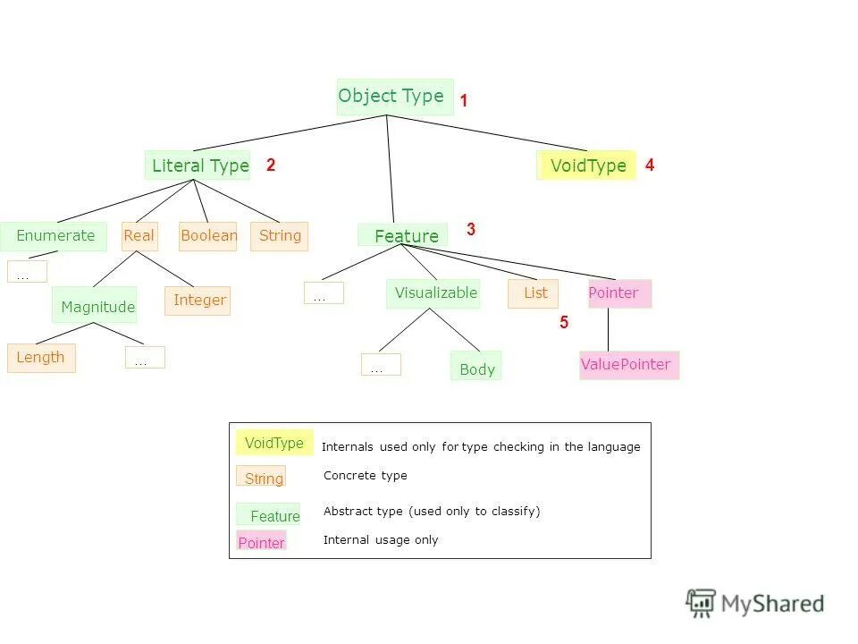 Тип object. Types of object. types of objects in english. kinds of object. premetr of object.
