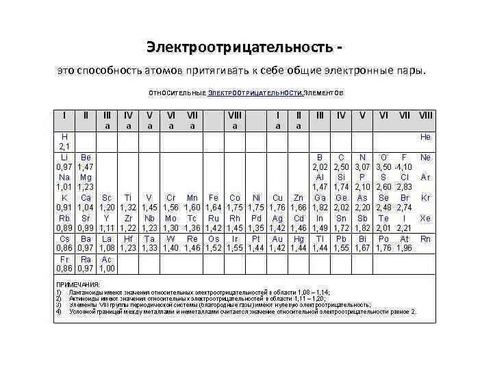 Таблица электроотрицательности химических элементов Менделеева. Относительная электроотрицательность химических элементов таблица. Таблица электроотрицательности по Полингу. Электроотрицательность элементов по Полингу.