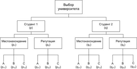 Иерархия принятия решений