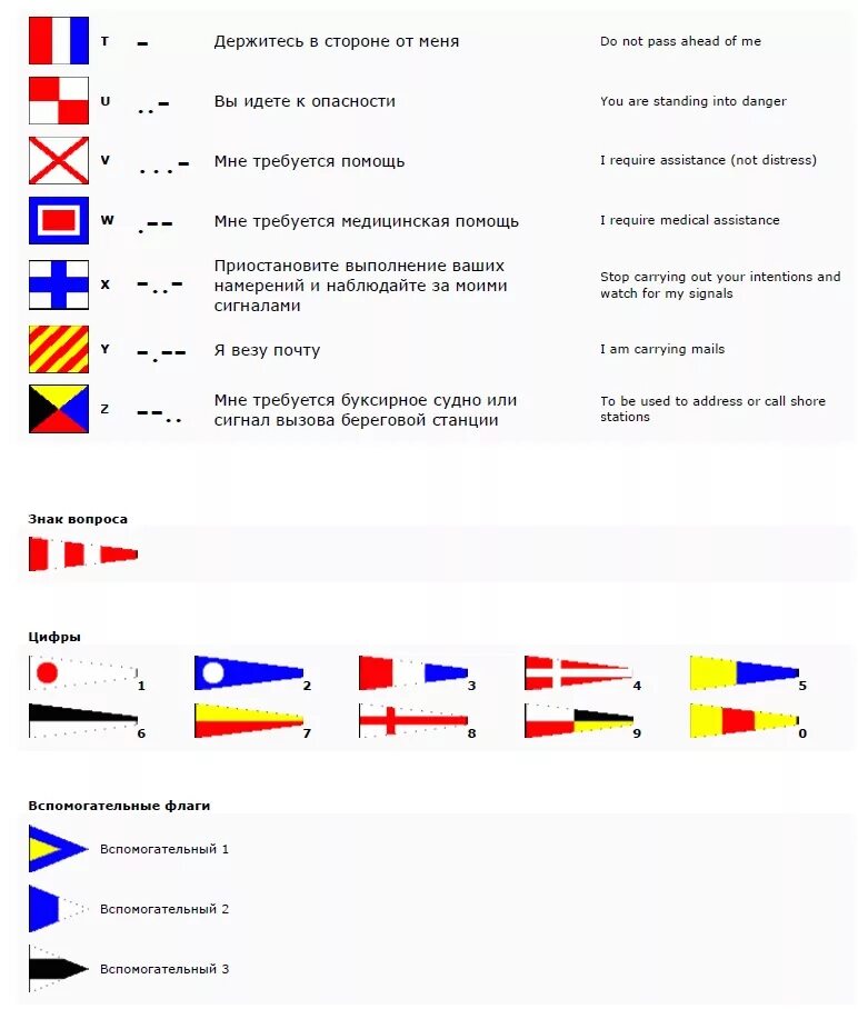 Сигнальные флаги на корабле ВМФ России. Флаги международного свода сигналов МСС. Флажный свод сигналов ВМФ России. Обозначение флагов на корабле ВМФ. Свод флагов