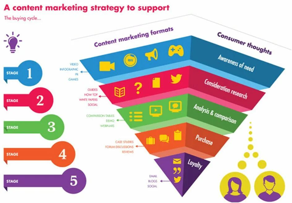 Стратегия контент маркетинга. Воронка продаж в маркетинге. Инфографика маркетинг. Воронка контент маркетинга.