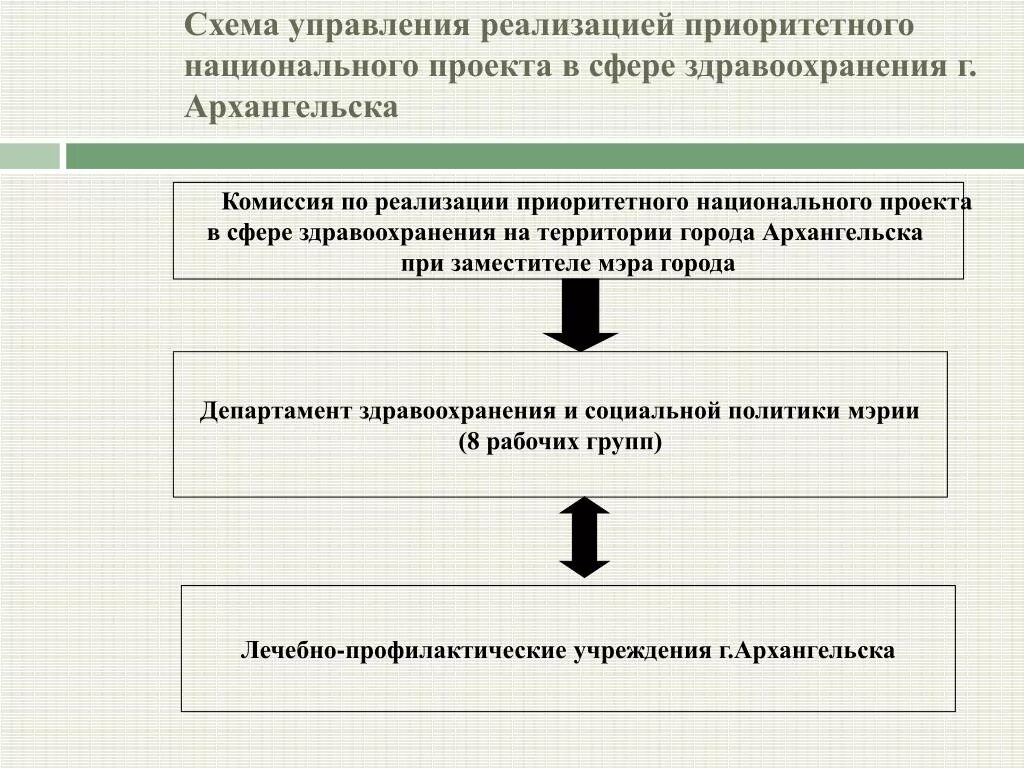 Приоритетные национальные проекты в сфере здравоохранения. Управление реализацией национального проекта. Схема осуществления управления. Управление проектами в сфере здравоохранения.