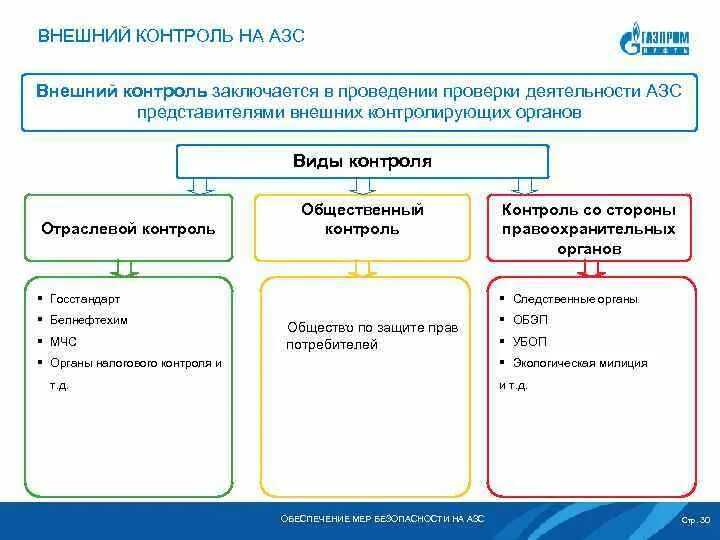 Внешний контроль на азс это