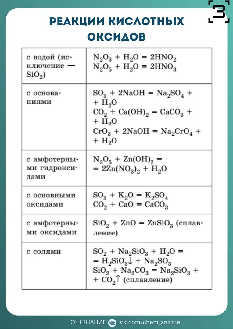 Химия 8 класс кислоты реакции. Кислотные оксиды 8 класс химия. Химические свойства основных оксидов ЕГЭ. Химические свойства оксидов ЕГЭ химия таблица. Химические свойства оксидов ЕГЭ химия.