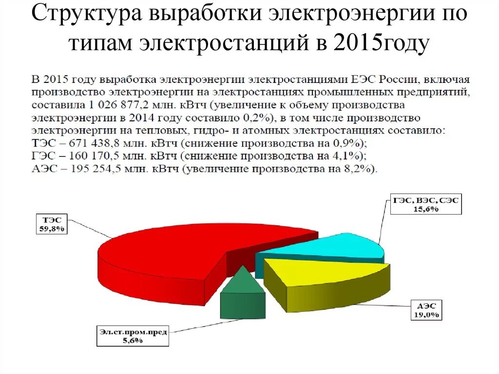 Большая часть мирового производства электроэнергии. Выработка электроэнергии структура. Структура выработки энергии в России. Структура выработки электроэнергии в мире схема. Структура выработки электроэнергии в России по типам электростанций.