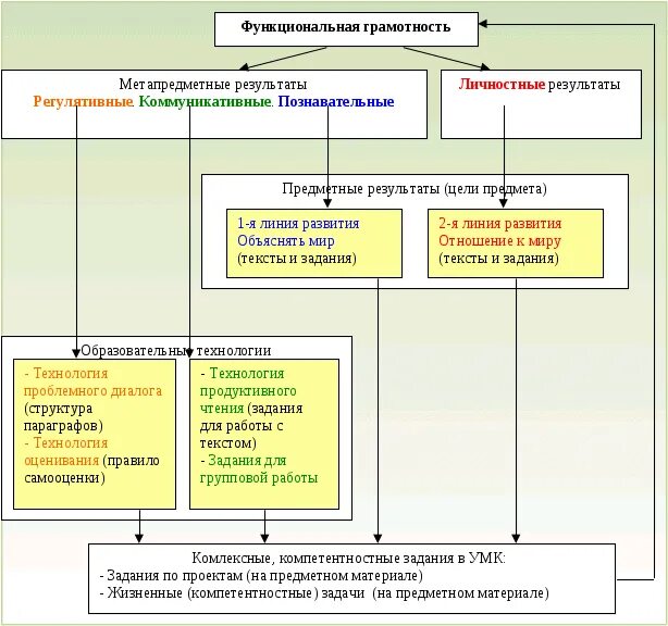 Модели функциональной грамотности. Модель формирования функциональной грамотности. Структура функциональной грамотности. Функциональная грамотность схема. Инструменты формирования функциональной грамотности.