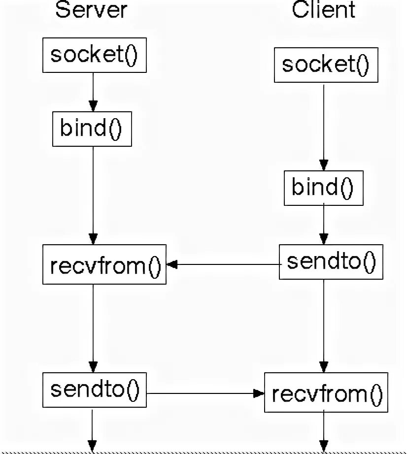 TCP сервер клиент схема. Клиент сервер Socket. Udp клиент сервер. Диаграмма клиент сервер. Bind address 0.0 0.0