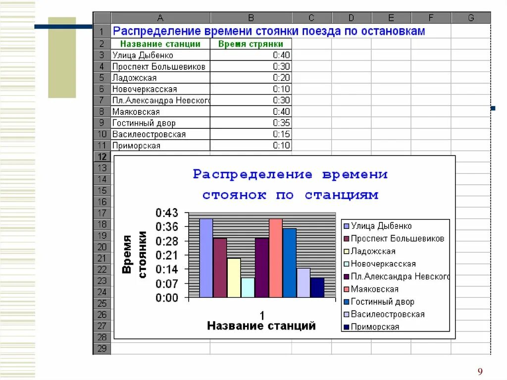 Время стоянки на станциях