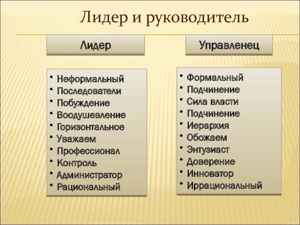 Лидер и руководитель разница. Общие качества лидера и руководителя. лидер и руководитель. лидерство руководителя. качества лидера и качества руководителя.