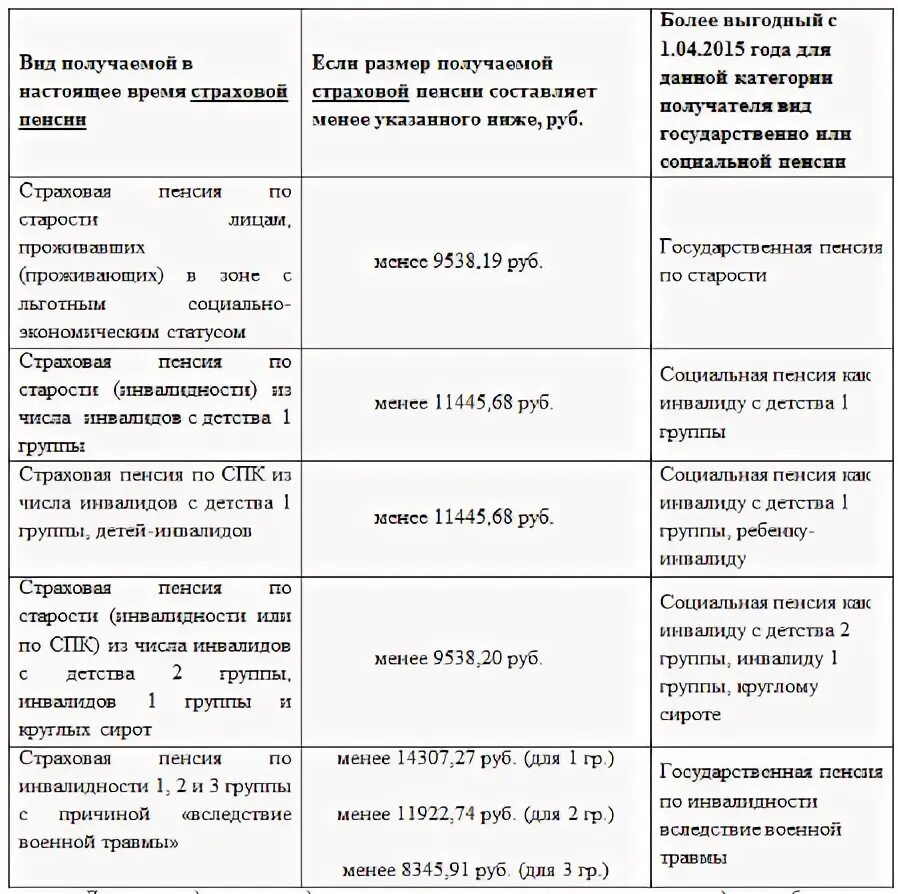 Доплата инвалидам третьей группы. Доплата инвалидам третьей группы