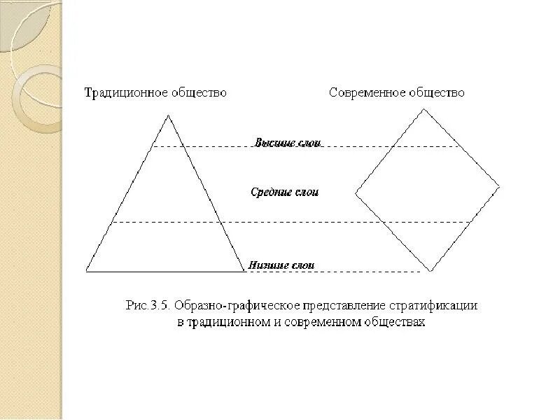 Современная модель стратификации. Схема стратификации современного общества. Схема социальной стратификации современного общества. Социальная стратификация пирамида.