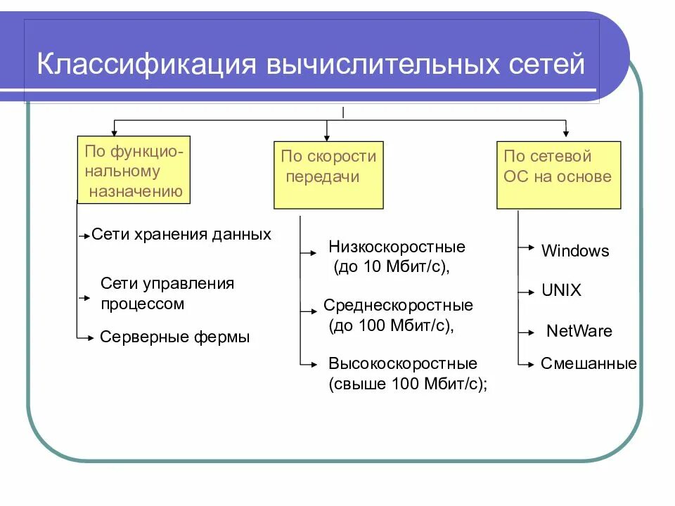Тема классификация компьютерных сетей. Классификация сетей по скорости передачи информации. классификация сетей по сетевым операционным системам. классификация компьютерных сетей по способу передачи данных. классификация компьютерных сетей таблица.