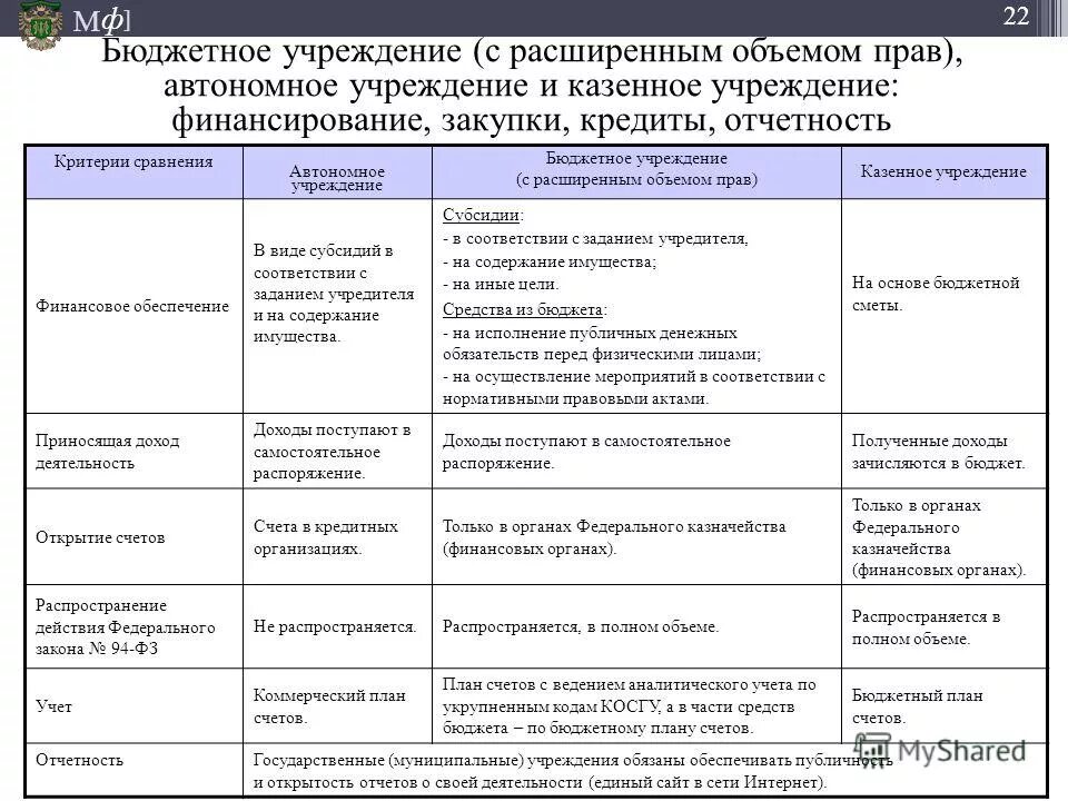 Бюджетные полномочия автономного учреждения