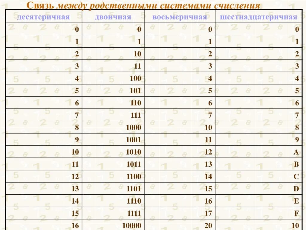 Системы счисления и перевод значений. Таблица перевода между системами счисления. Таблица 10 система 2 система 8 система. Таблица двоичной и десятичной системы счисления. 16 Система счисления в 10.