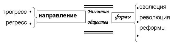 Эволюция революция общественный прогресс