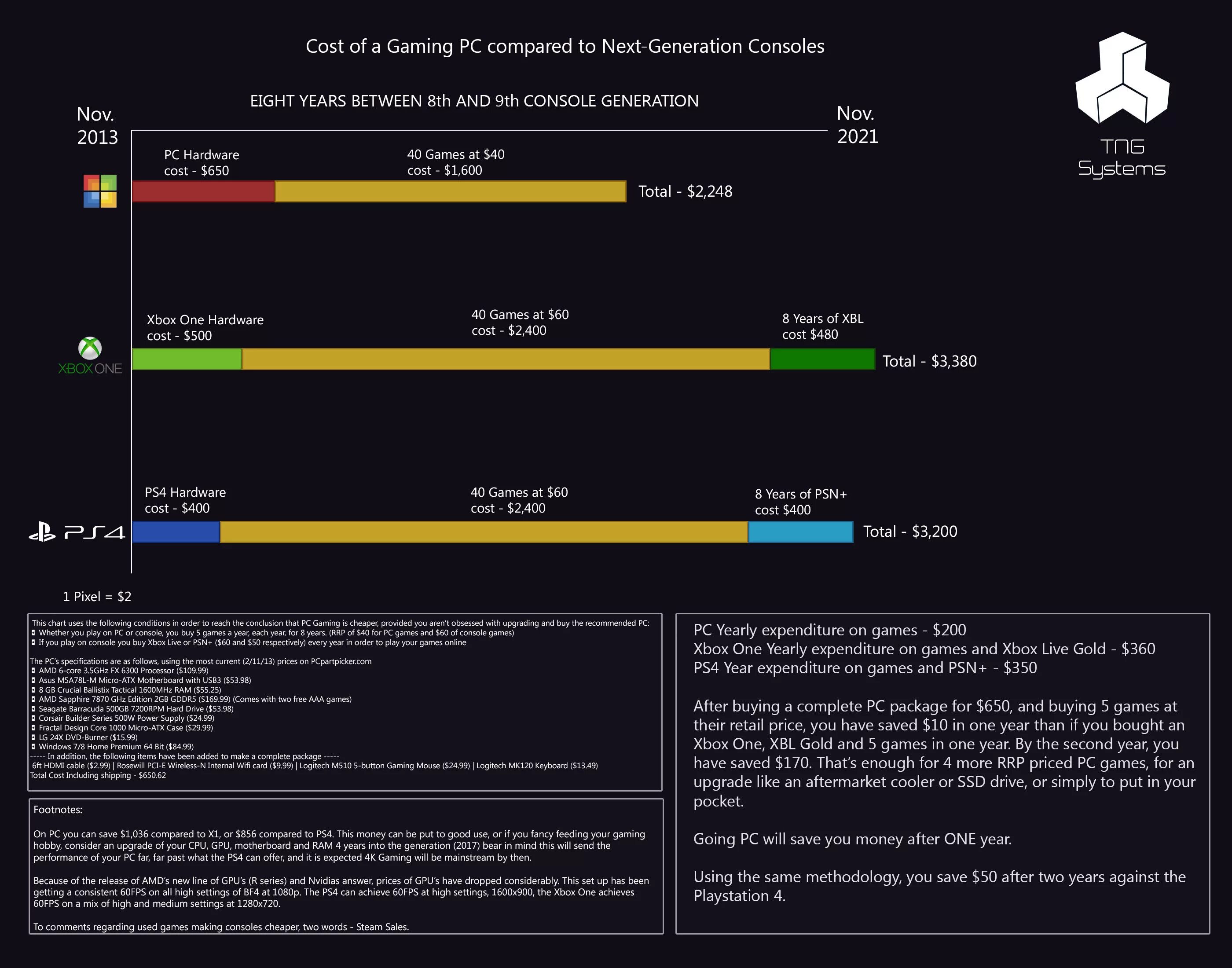 Condition order. Статистика консолей против ПК. Xbox Series s GPU процессор. 200 Years game Design. Количество игроков ПС И иксбокс.